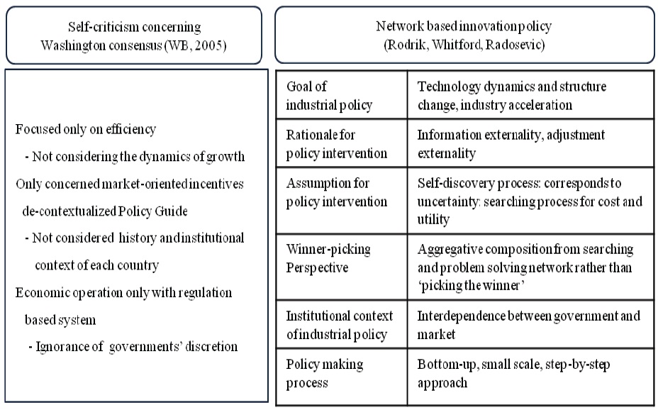 Network based innovation policy
