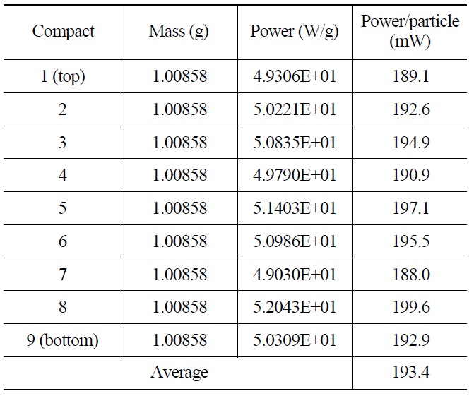 Power Per Particle of 9 Compacts in Rod 1