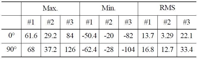 Vibration Displacements of Maximum, Minimum and RMS [35]. (unit: μm)