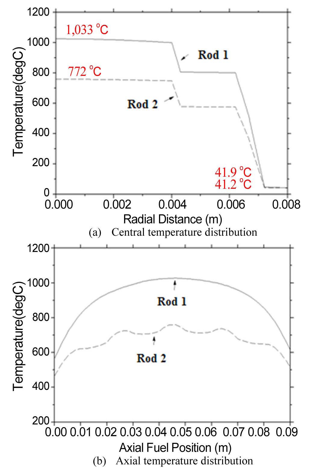Calculated Temperature Distribution of Test Rods (Rod 1; 30% He + 70% Ne, Rod 2; 10% He + 90% Ne).