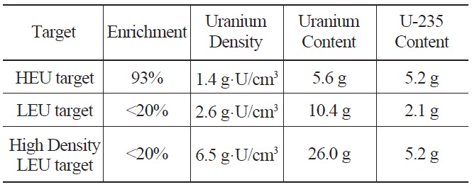 Comparison of Uranium Densities and U-235 Content in a HEU Target, a Conventional LEU Target and a High Density LEU Target with a Meat Volume of 4 cm3.