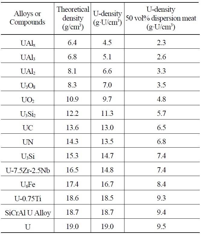 Theoretical Densities and Uranium Densities of Candidate Uranium Alloys and Compounds Sorted by Density.