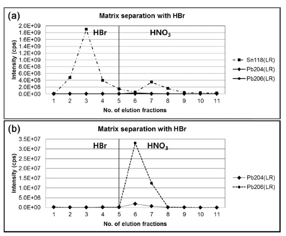 Elution profiles of tin and lead with 0.5 M HBr washing (fractions of 1-5) followed by 7 M HNO3 elution (fractions of 6-11): (a) with Sn ion intensities, (b) with only lead intensities.