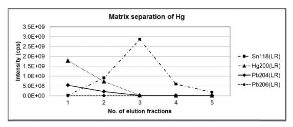 Elution profiles of tin and mercury with 0.5 M HBr washing (fractions of 1-5) of Hg. The ion intensity of 204Pb represents the sum of ion intensities of both 204Pb and 204Hg.