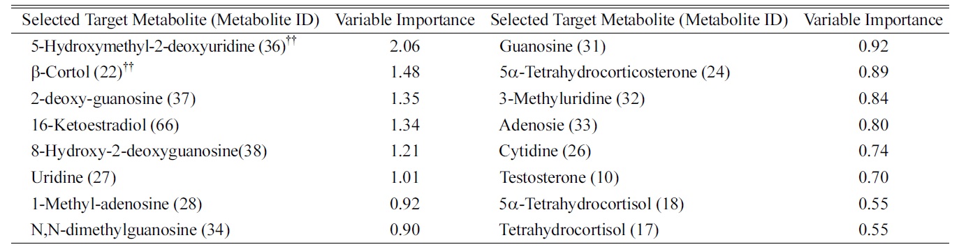 Variable Importance in the Projection for Targeted Metabolites Selected in the 3rd Quarter of PLS-DA Loading Plot