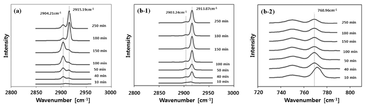 Raman spectra for the growth behavior of CH4 and SF6 mixture gas hydrate; CH4 only(a) and CH4(b-1) + SF6 (b-2)
