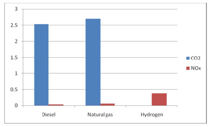 Amount of pollutant per fuel unit mass [kg/kg fuel].