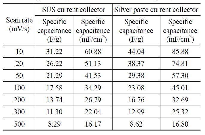 Specific capacitances of the fabricated supercapacitors
