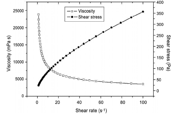 Rheological characteristics of silver paste for viscosity and shear stress.