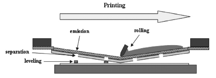 Configuration of the screen printing process mechanism.