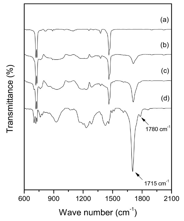 FTIR spectrum of polyethylene wax and maleic anhydridegrafted polyethylene wax. (a) PEW, (b) PEW-g-MAH GD = 3.7, (c) PEW-g-MAH GD = 4.1, and (d) PEW-g-MAH
GD = 5.5.