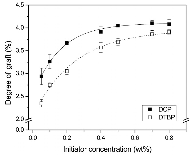 Effect of concentration of various initiators on grafting degree (Reaction condition : Xylene 300 mL, PEW 10 wt%, MAH 10 wt%, Temp. 120 ℃, Time 3 h).