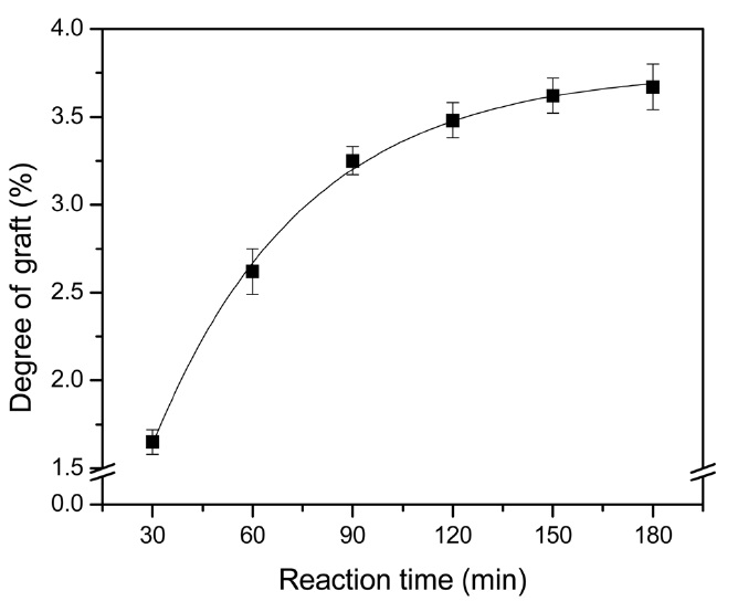Effect of reaction time on grafting degree (Reaction condition : Xylene 300 mL, PEW 10 wt%, MAH 10 wt%, DCP 0.2 wt%, Temp. 120 ℃).