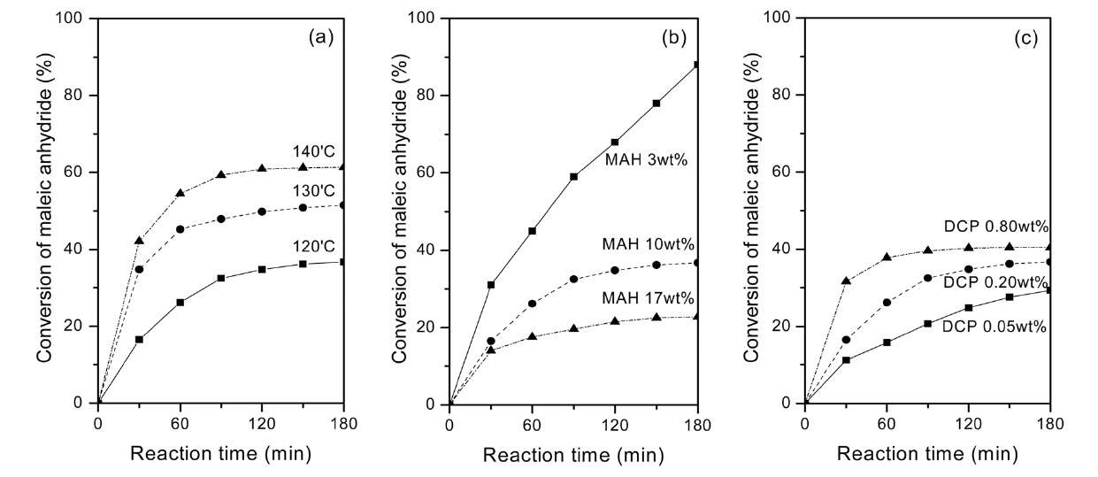 Conversion of maleic anhydride versus reaction time plots in various conditions. (a) reaction temperature, (b) MAH concentration, and (c) DCP concentration (Reaction condition : Xylene 300 mL, PEW 10 wt% (a) MAH 10 wt%, DCP 0.2 wt% (b) DCP 0.2 wt%, Temp. 120 ℃ (c) MAH 10 wt%, Temp. 120 ℃).