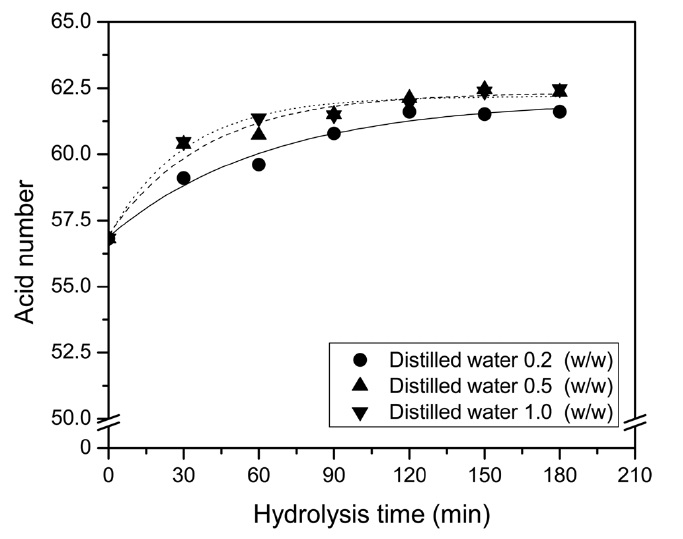 Effect of hydrolysis reaction of PEW-g-MAH (Grafting degree of sample : 5.5%).