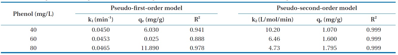 Kinetic parameters for pseudo-first-order and pseudo-second-order models for the removal of phenol onto the activated red mud