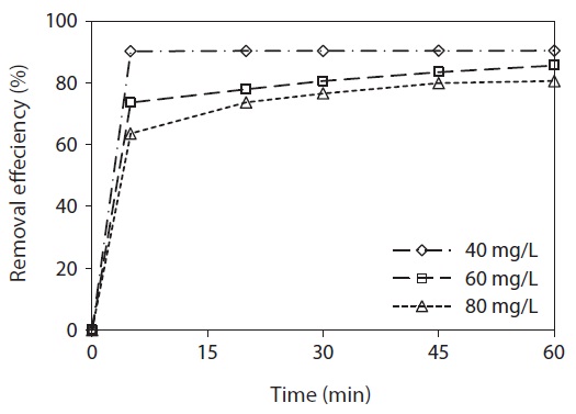 The effect of contact time and initial phenol concentration
on the removal efficiency of phenol (pH = 7, adsorbent dose = 6 g/L).