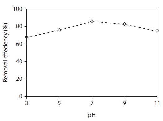 The effect of the solution pH on phenol removal by activated
red mud (initial phenol concentration = 60 mg/L, adsorbent dose =
6 g/L, contact time = 60 min).