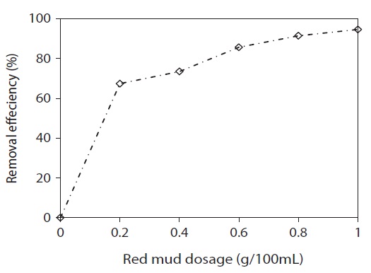 The effect of the adsorbent dose on phenol removal by
activated red mud (pH = 7, initial phenol concentration = 60 mg/L,
contact time = 60 min).