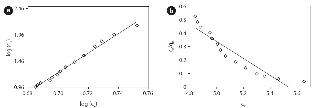 Linear plots of (a) Freundlich isotherm and (b) Langmuir isotherm for the removal of phenol onto the activated red mud.