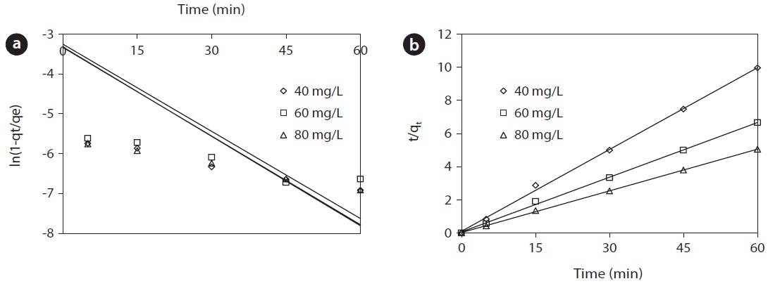 Linear plots of (a) pseudo-first-order and (b) pseudo-second-order models for the removal of phenol onto the activated red mud (pH = 7,
adsorbent dose = 6 g/L).