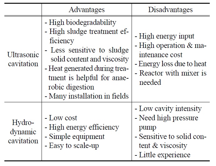 Comparative analysis of sludge pre-treatment by ultrasound cavitation and hydrodynamic cavitation