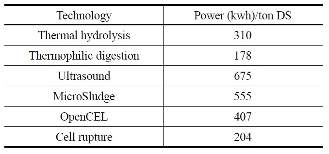 Power usage for sludge pretreatment and anaerobic digestion based on 18,000 ton DS/year[38]