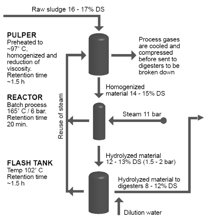 Schematic representation of Cambi process for sludge thermo hydrolysis[54].