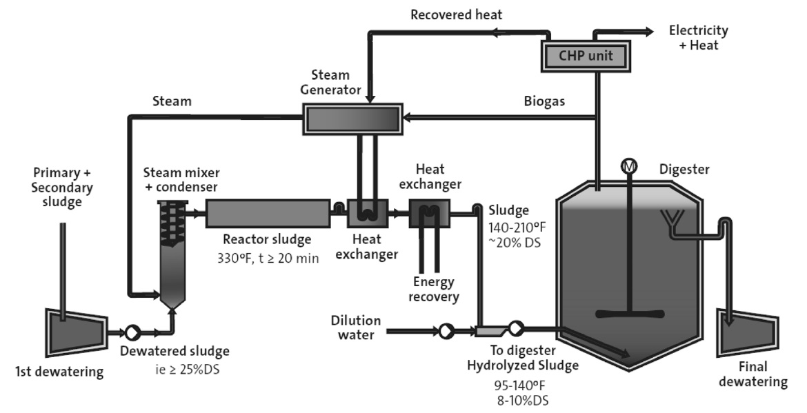 ExelysisTM process for continuous sludge treatment by thermo hydrolysis and anaerobic digestion[56].