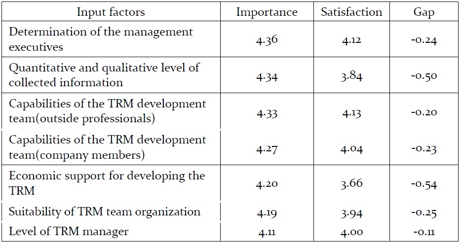 Importance and satisfaction level of input factors