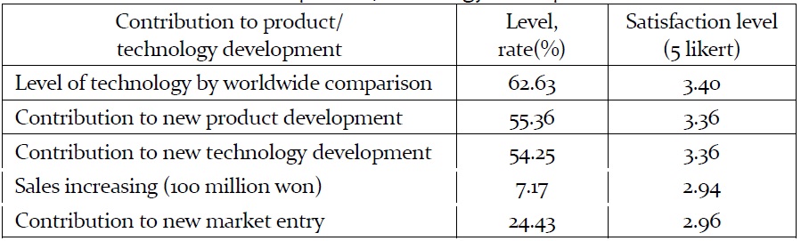 Contribution to product/technology development and market