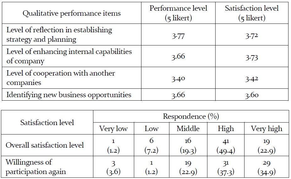 Performance and satisfaction level and willingness of re-participation