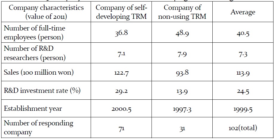 Company characteristics for self developing and non-using TRM