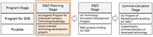 Position of support program on commercialization