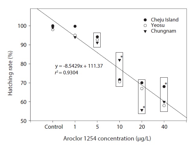 Linear relationship shown between hatching rate and Aroclor 1254 concentration in the olive flounder P. olivaceus collected from three different hatcheries and then exposed in the laboratory to various Aroclor 1254 concentrations. *Superscripted letters indicate a significant difference within a same concentration of Aroclor 1254 (P<0.05). □ indicates significant differences between control groups and exposure groups (P<0.05).