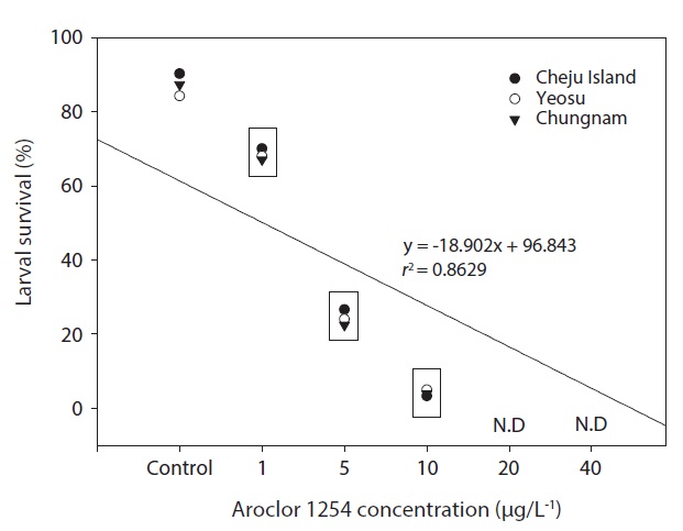 Linear relationship shown between larval survival rate and
Aroclor 1254 concentration in the olive flounder Paralithys olivaceus
collected from three different hatcheries and then exposed in the
laboratory to various Aroclor 1254 concentrations. N.D, no data because
of 100% mortality in 20 and 40 μg/L groups. □ indicates significant
differences between control groups and exposure groups (P < 0.05).