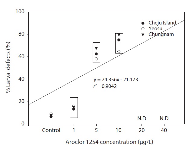 Linear relationship shown between larval defects rate and
Aroclor 1254 concentration in the olive flounder Paralithys olivaceus
collected from three different hatcheries and then exposed in the
laboratory to various Aroclor 1254 concentrations. N.D, no data because
of 100% mortality in 20 and 40 μg/L Aroclor 1254. □ indicates significant
differences between control groups and exposure groups (P < 0.05).