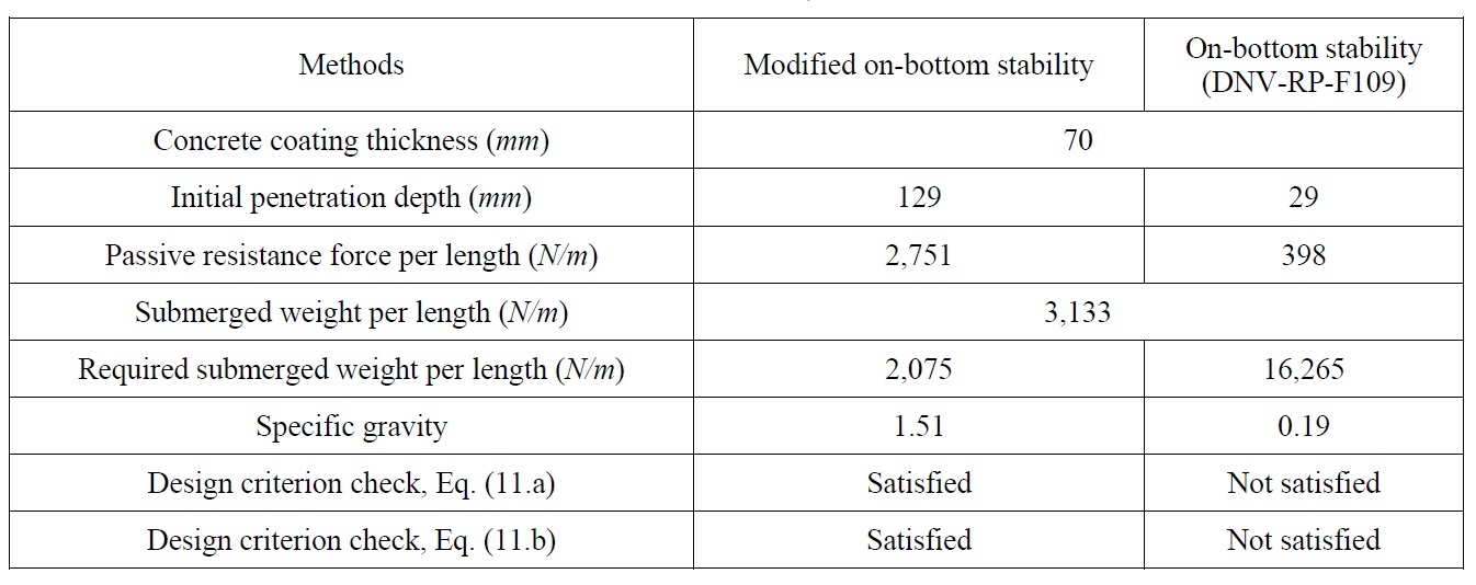 Results of on-bottom stability analysis (Absolute stability method).