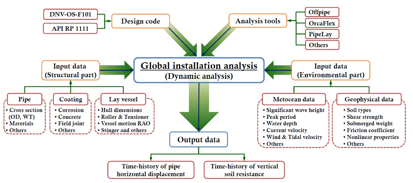 Global installation analysis of offshore pipelines.