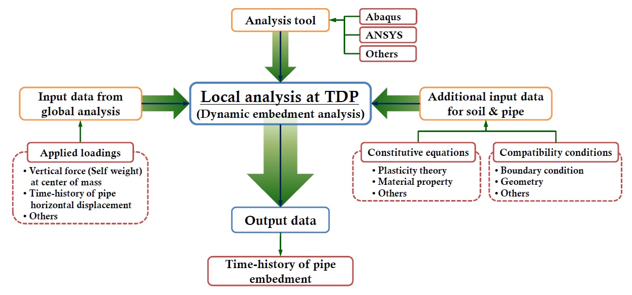 Local analysis at TDP of offshore pipelines.