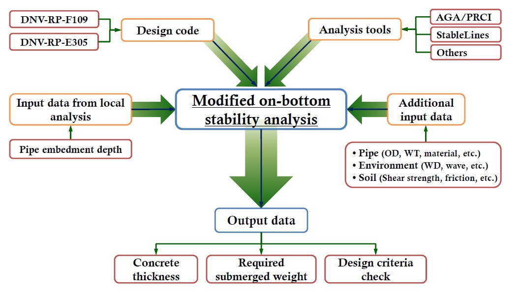 Modified on-bottom stability analysis of offshore pipelines.