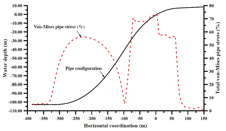 Pipe elevation profile and yield stress ratio.