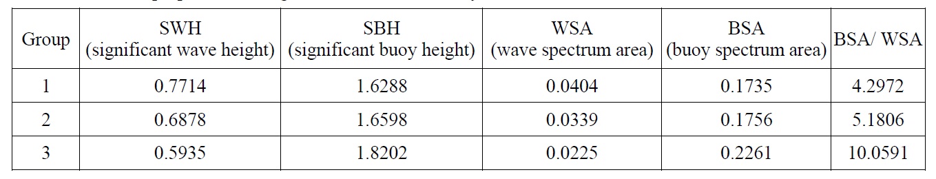 Statistical properties of irregular waves and theirbuoy motion.