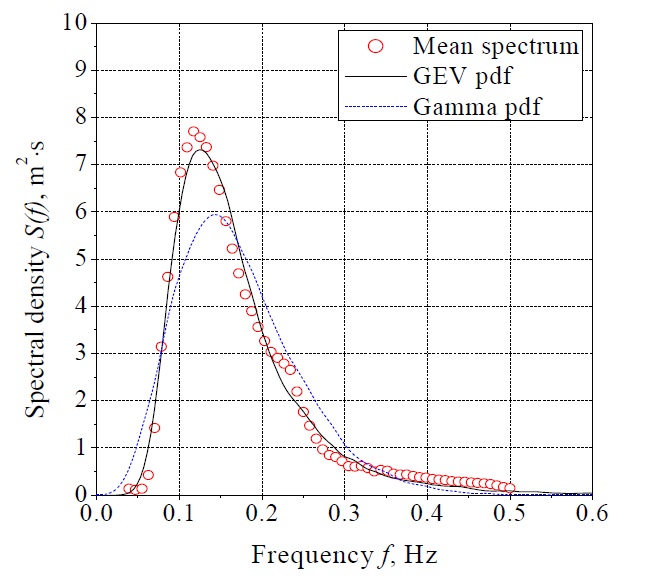 Mean spectrum fitting for the annualtotal data.