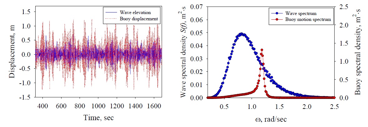 Comparison of wave elevation and motion response of the buoy for Group 2: (a): time series, and (b): spectral density.
