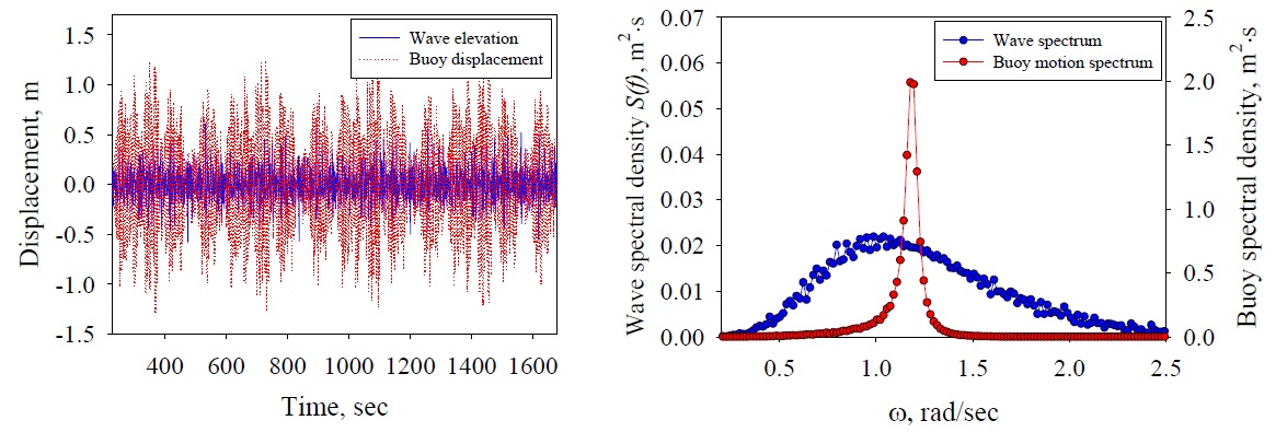 Comparison of wave elevation and motion response of the buoy for Group 3: (a): time series, and (b): spectral density.