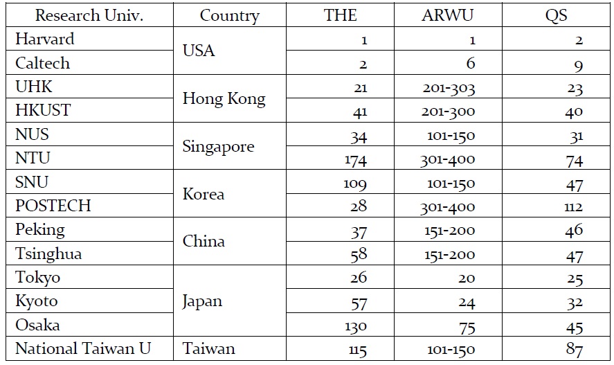 Rankings of universities in this study (2010/2011)