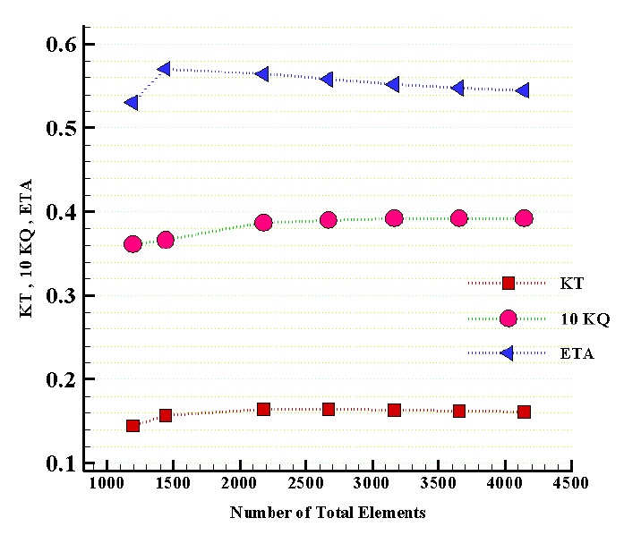 The thrust, torque and efficiency coefficient diagram versus number of total element.