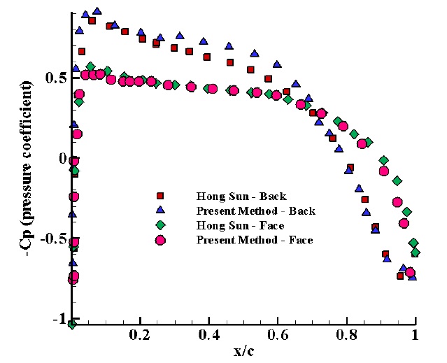 Pressure distribution coefficient at r =0.24R, σ =1.02.