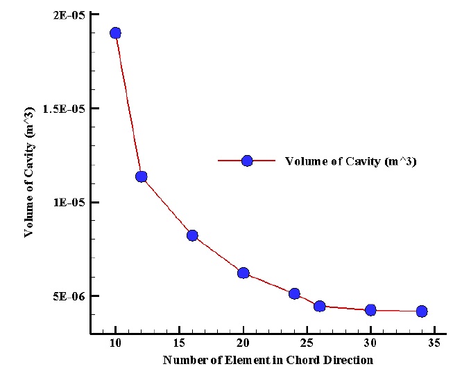 Cavity volumes versus the changes of element number in chord direction.